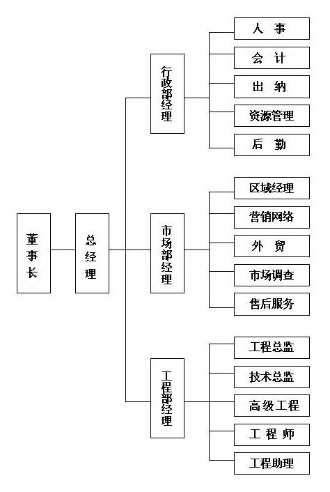 组织机构