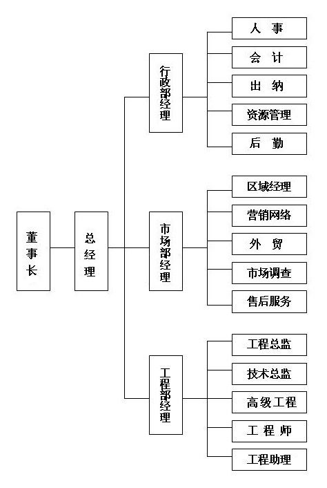 组织机构