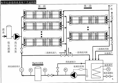 反渗透膜清洗