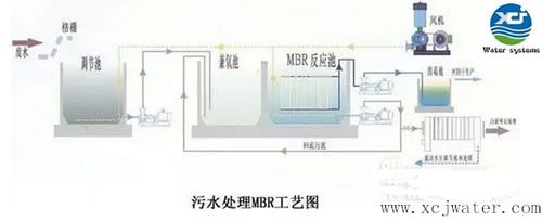 中水回用系统的原理及技术优点