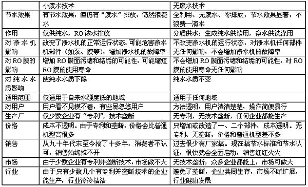 家用和商用反渗透净水机节水的比较