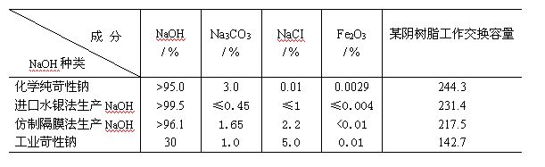 阴树脂再生剂苛性钠的质量对树脂工作交换容量有什么影响？