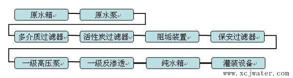 反渗透技术之反渗透装置处理制水量低的方法